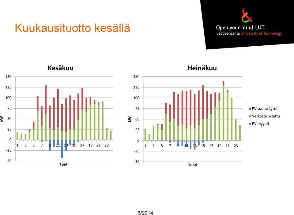 Verkosta ostettu PV myynti 0-25 1 3 5 7 9 11 13 15 17