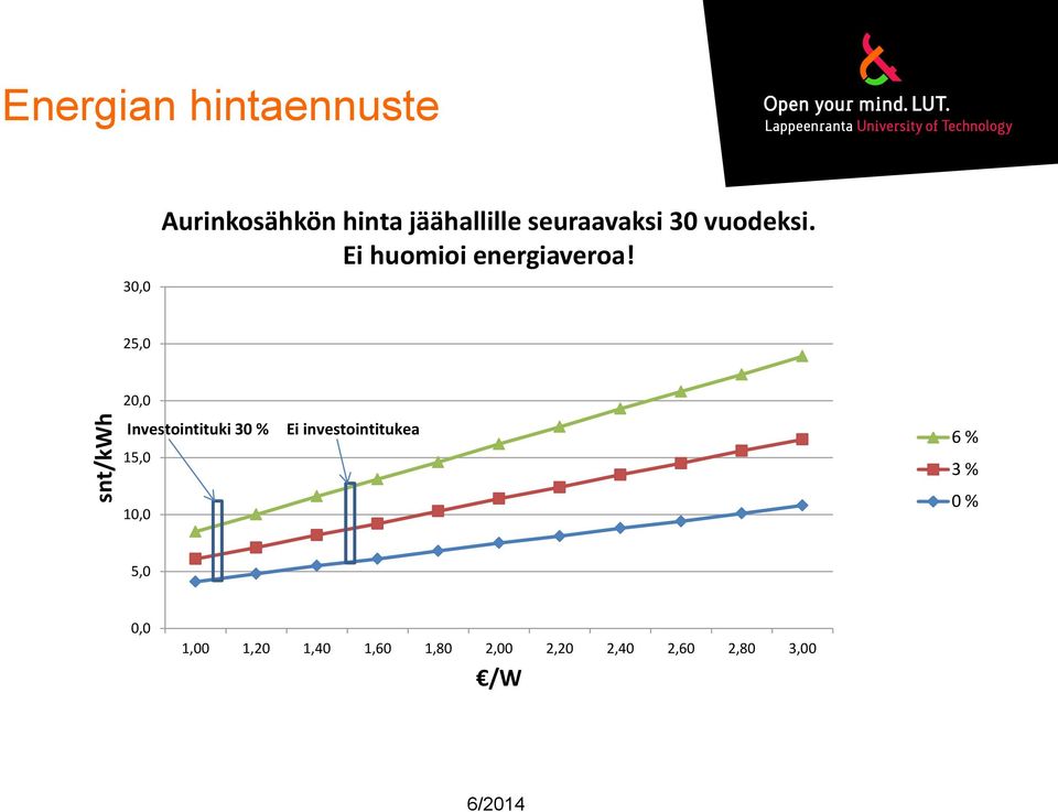 25,0 20,0 Investointituki 30 % 15,0 10,0 Ei investointitukea 6