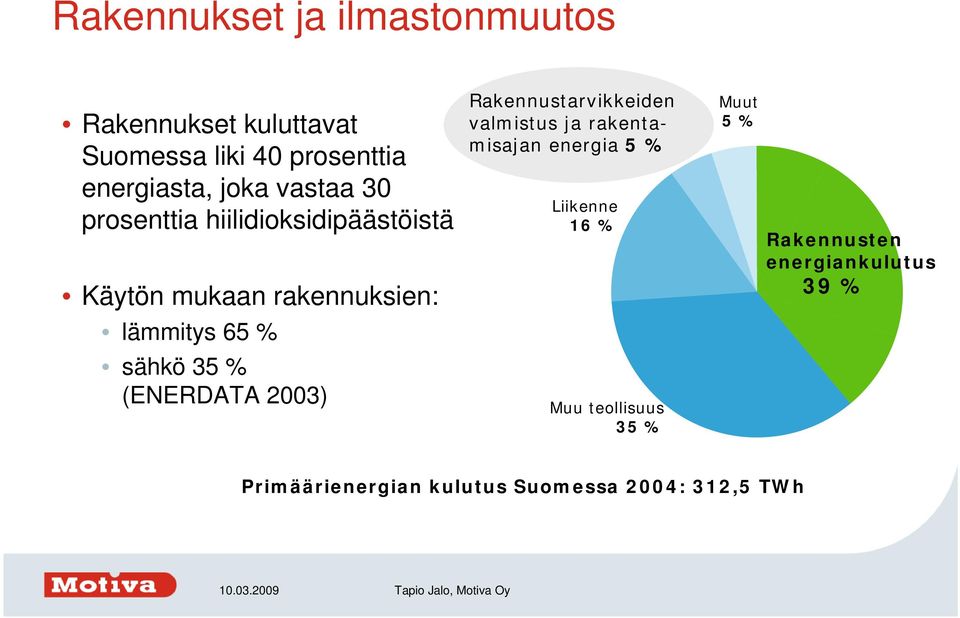 (ENERDATA 2003) Rakennustarvikkeiden valmistus ja rakentamisajan energia 5 % Liikenne 16 % Muu