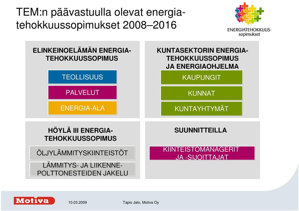 ENERGIAOHJELMA KAUPUNGIT KUNNAT KUNTAYHTYMÄT HÖYLÄ III ENERGIA- TEHOKKUUSSOPIMUS