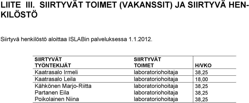 palveluksessa 1.1.2012.