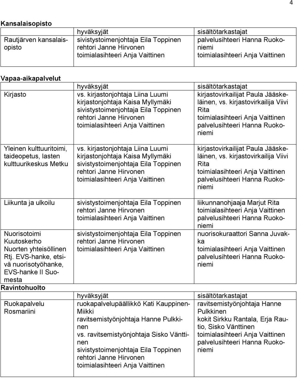 kirjastonjohtaja Liina Luumi kirjastonjohtaja Kaisa Myllymäki ruokapalvelupäällikkö Kati Kauppinen- Miikki ravitsemistyönjohtaja Hanne Pulkkinen vs.