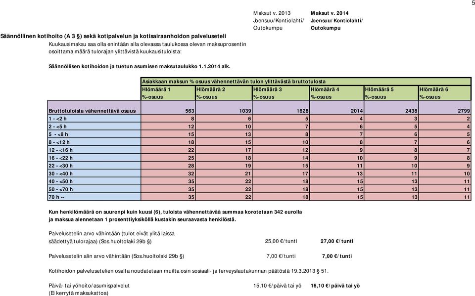 2014 5 Asiakkaan maksun % osuus vähennettävän tulon ylittävästä bruttotulosta Hlömäärä 1 Hlömäärä 2 Hlömäärä 3 Hlömäärä 4 Hlömäärä 5 Hlömäärä 6 %-osuus %-osuus %-osuus %-osuus %-osuus %-osuus