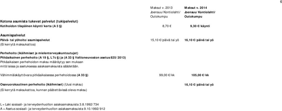 tai yö (Ei kerrytä maksukattoa) Perhehoito (ikäihmiset ja mielenterveyskuntoutujat) Pitkäaikainen perhehoito (A 19, L 7c ) ja (A 33 Valtioneuvoston asetus 825/2013) Pitkäaikaisen perhehoidon maksu