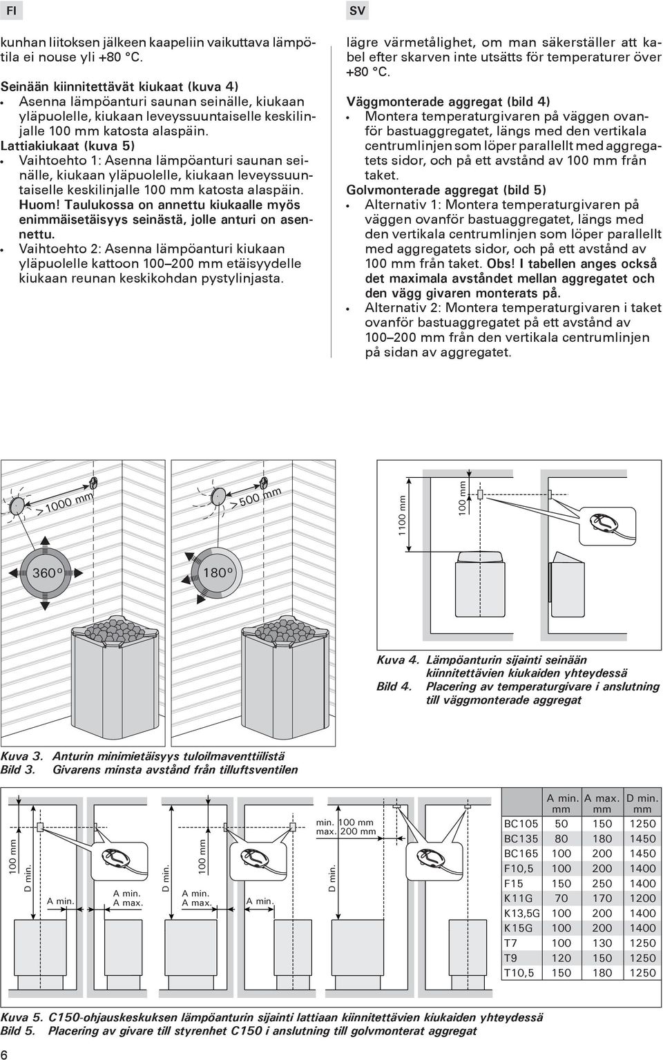 Lattiakiukaat (kuva 5) Vaihtoehto 1: Asenna lämpöanturi saunan seinälle, kiukaan yläpuolelle, kiukaan leveyssuuntaiselle keskilinjalle 100 mm katosta alaspäin. Huom!