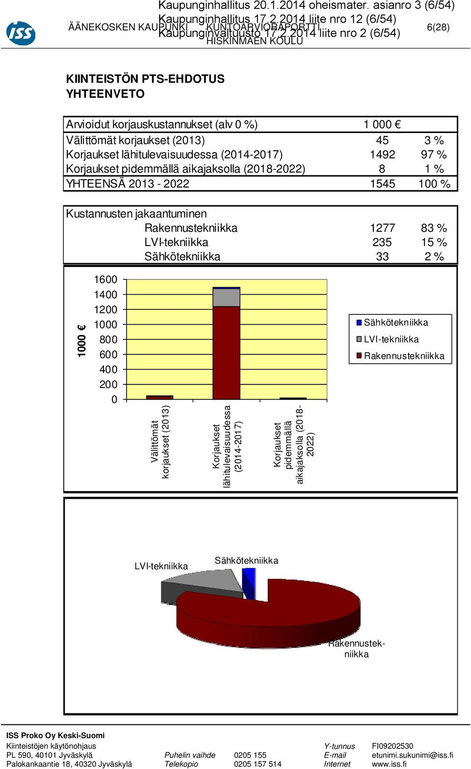 PTS-EHDOTUS YHTEENVETO Arvioidut korjauskustannukset (alv 0 %) 1 000 Välittömät korjaukset (2013) 45 3 % Korjaukset lähitulevaisuudessa (2014-2017) 1492 97 % Korjaukset pidemmällä aikajaksolla