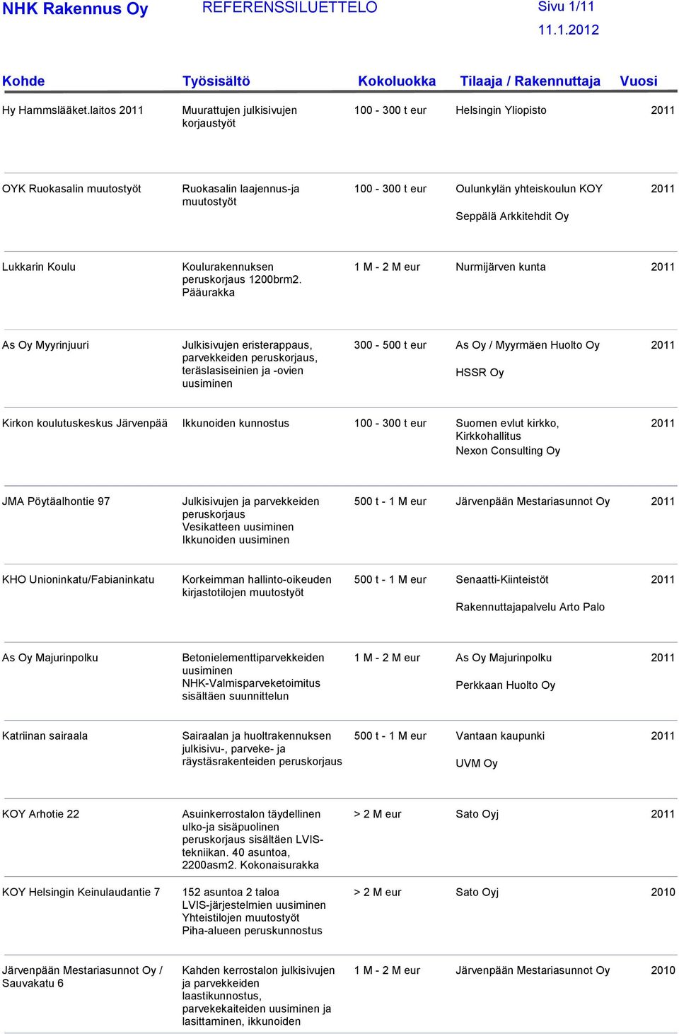 Pääurakka 1 M - 2 M eur Nurmijärven kunta As Oy Myyrinjuuri Julkisivujen eristerappaus, parvekkeiden, teräslasiseinien ja -ovien uusiminen 300-500 t eur As Oy / Myyrmäen Huolto Oy HSSR Oy Kirkon