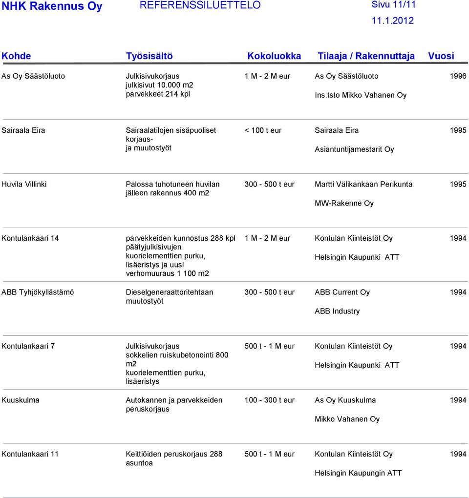 tuhotuneen huvilan jälleen rakennus 400 m2 300-500 t eur Martti Välikankaan Perikunta 1995 MW-Rakenne Oy Kontulankaari 14 ABB Tyhjökyllästämö parvekkeiden kunnostus 288 kpl päätyjulkisivujen