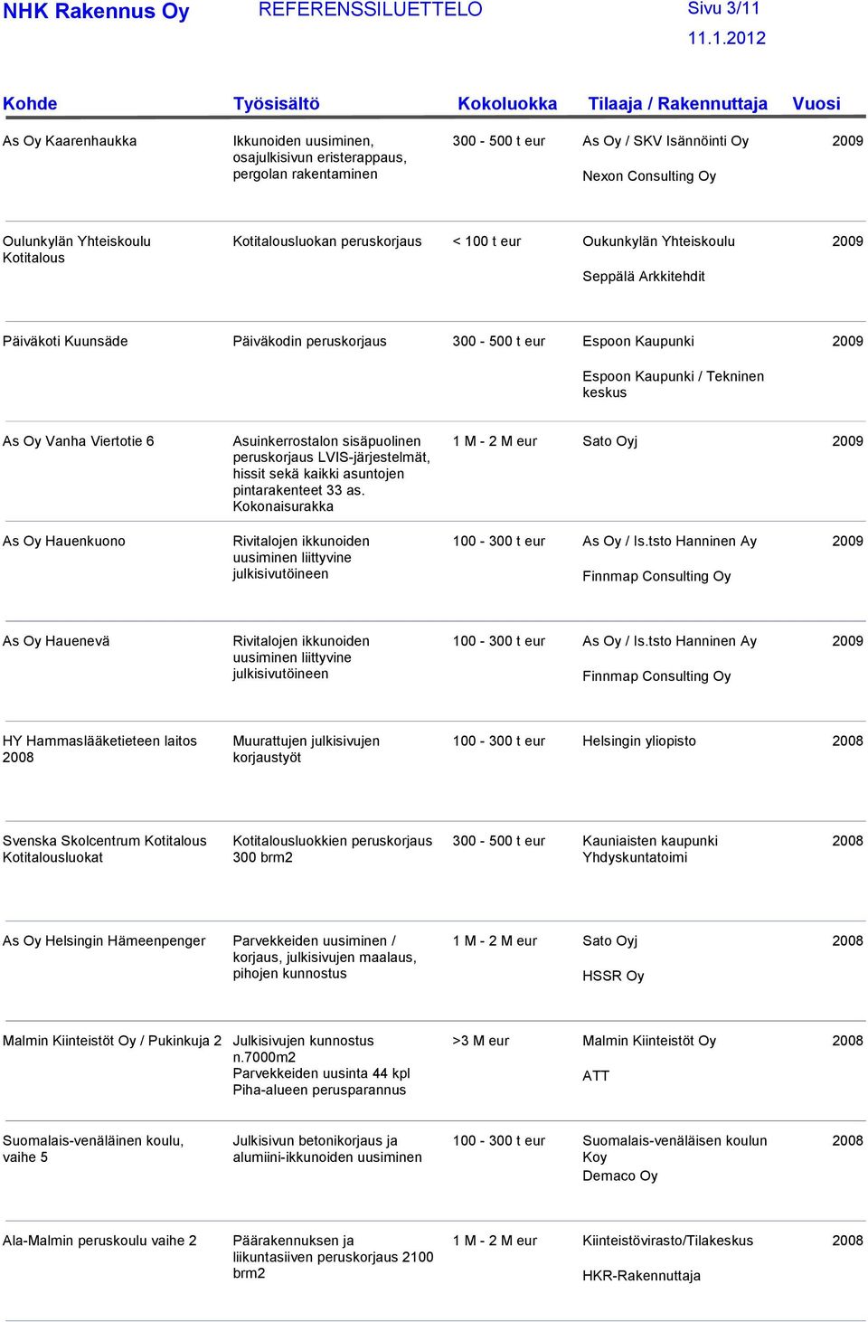 sisäpuolinen LVIS-järjestelmät, hissit sekä kaikki asuntojen pintarakenteet 33 as.