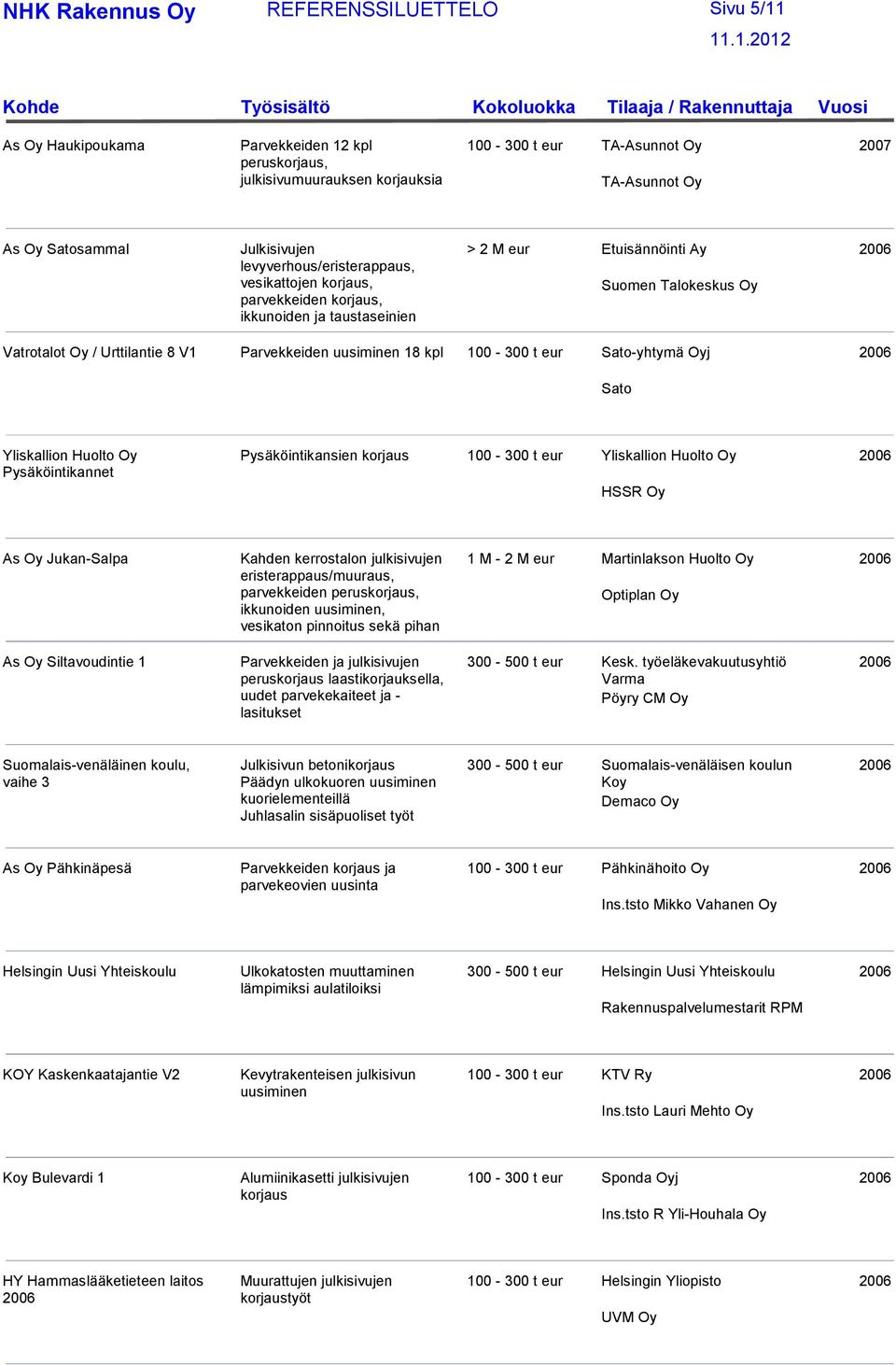 Sato Yliskallion Huolto Oy Pysäköintikannet Pysäköintikansien korjaus 100-300 t eur Yliskallion Huolto Oy HSSR Oy As Oy Jukan-Salpa As Oy Siltavoudintie 1 Kahden kerrostalon julkisivujen