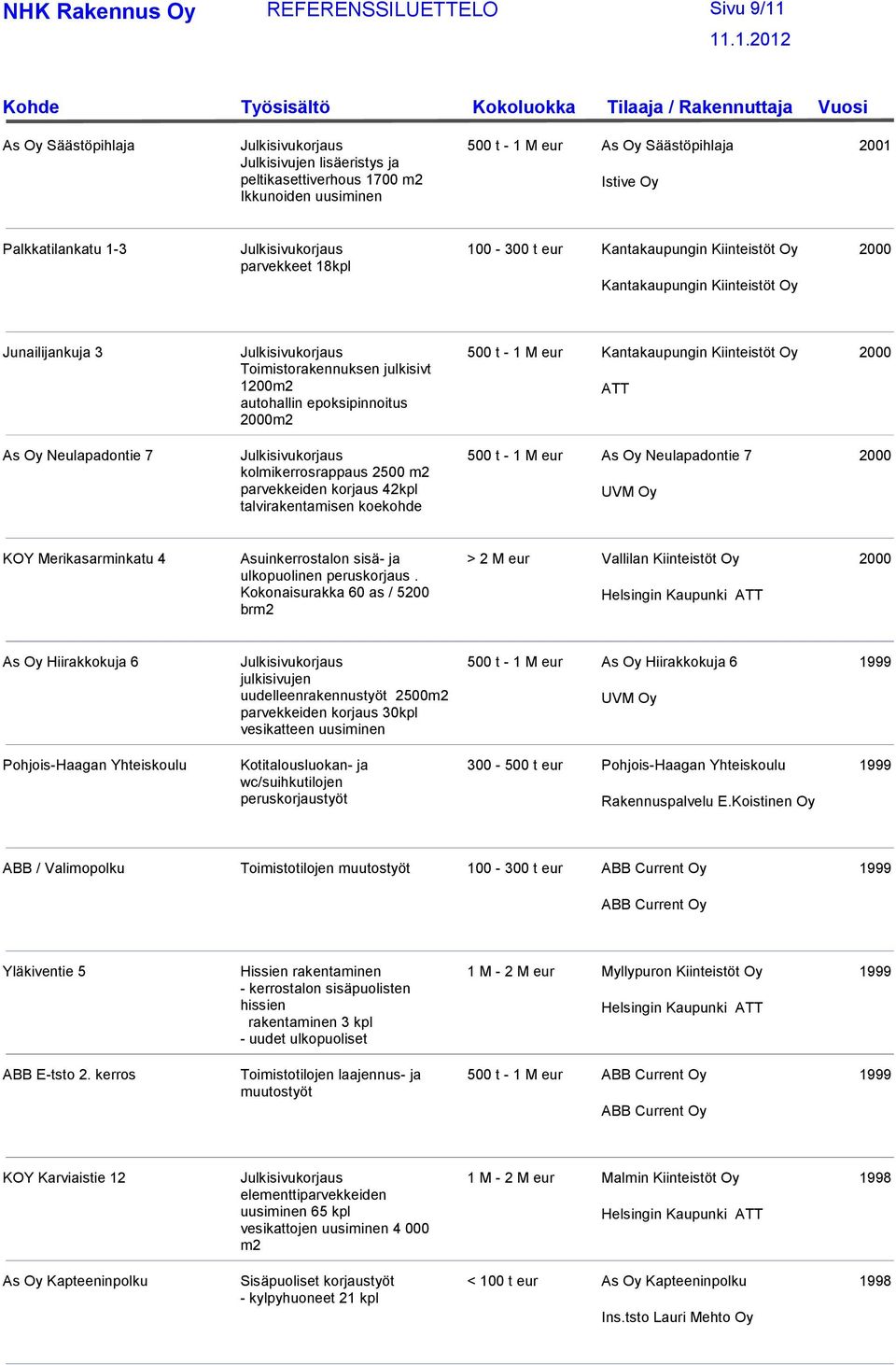 Neulapadontie 7 kolmikerrosrappaus 2500 m2 parvekkeiden korjaus 42kpl talvirakentamisen koekohde 500 t - 1 M eur As Oy Neulapadontie 7 2000 KOY Merikasarminkatu 4 Asuinkerrostalon sisä- ja