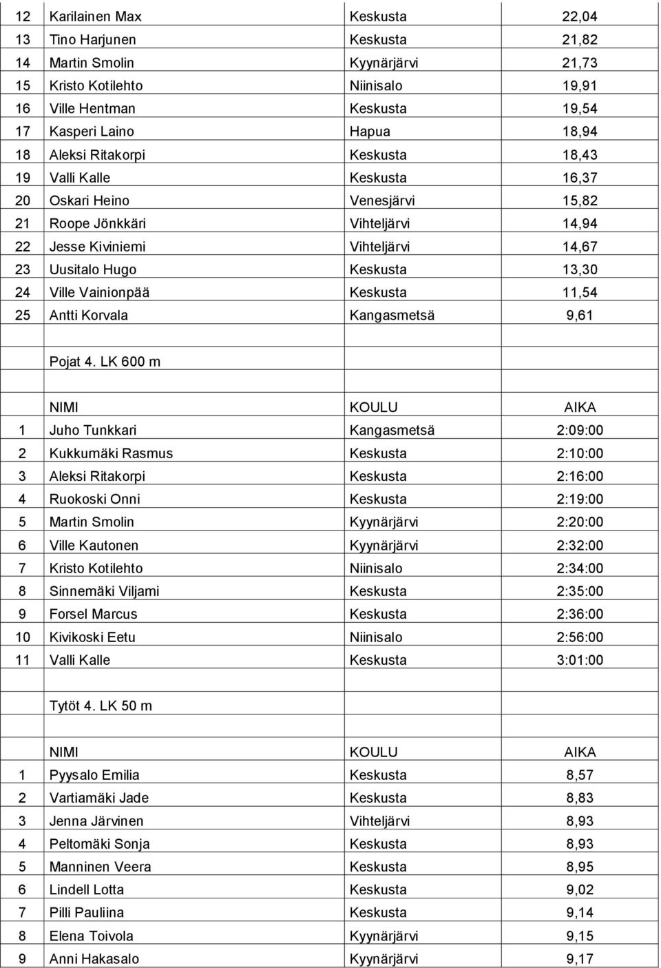 24 Ville Vainionpää Keskusta 11,54 25 Antti Korvala Kangasmetsä 9,61 Pojat 4.