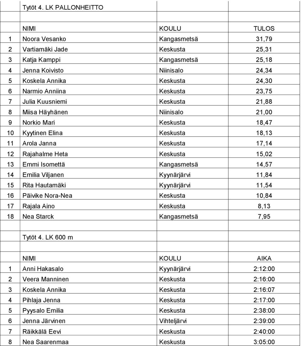 Keskusta 23,75 7 Julia Kuusniemi Keskusta 21,88 8 Miisa Häyhänen Niinisalo 21,00 9 Norkio Mari Keskusta 18,47 10 Kyytinen Elina Keskusta 18,13 11 Arola Janna Keskusta 17,14 12 Rajahalme Heta Keskusta