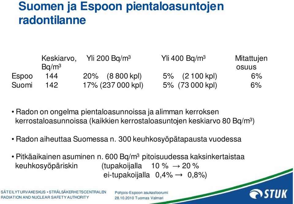 kerrostaloasunnoissa (kaikkien kerrostaloasuntojen keskiarvo 80 Bq/m 3 ) Radon aiheuttaa Suomessa n.