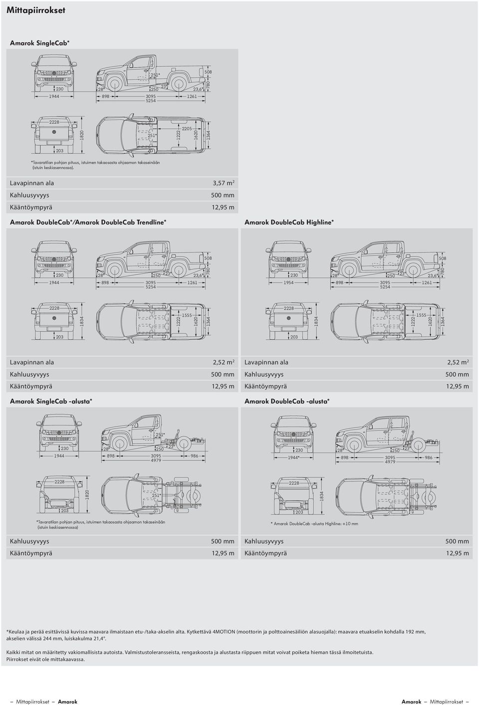 Lavapinnan ala 3,57 m 2 Kahluusyvyys 500 mm Kääntöympyrä 12,95 m Amarok DoubleCab*/Amarok DoubleCab Trendline* Amarok DoubleCab Highline* 508 508 1944 230 28 898 3095 5254 23 250 23,6 1261 780 230