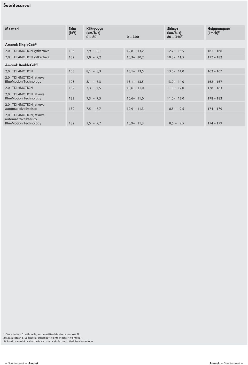 l TDI 4MOTION 132 7,3 7,5 10,6 11,0 11,0 12,0 178 183 132 7,3 7,5 10,6 11,0 11,0 12,0 178 183 automaattivaihteisto 132 7,5 7,7 10,9 11,3 8,5 9,5 174 179 automaattivaihteisto, 132 7,5 7,7 10,9 11,3