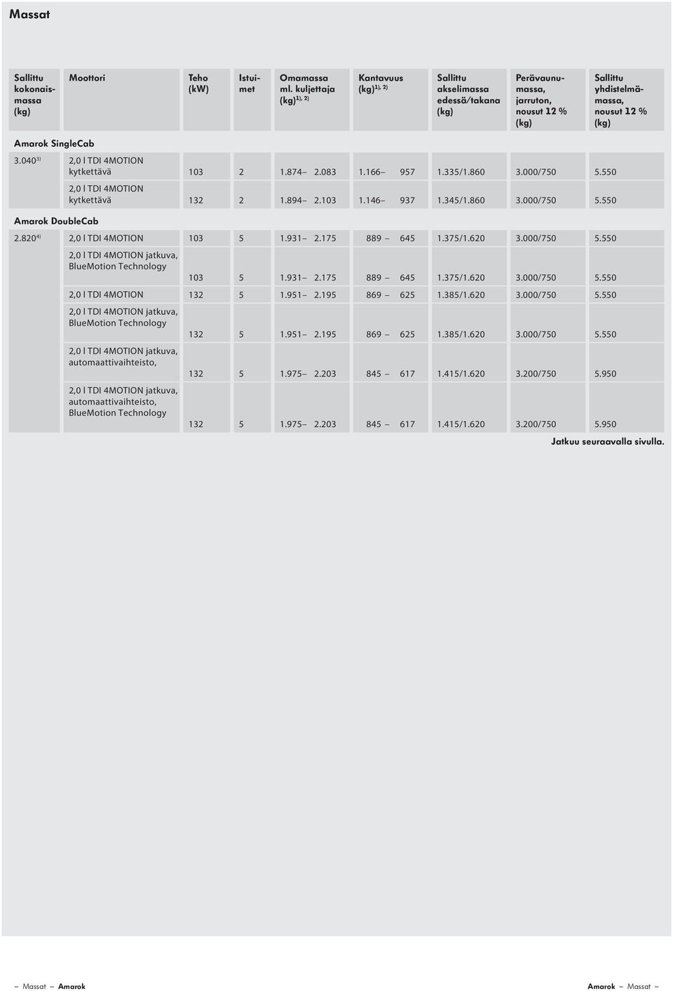 820 4) 2,0 l TDI 4MOTION 103 5 1.931 2.175 889 645 1.375/1.620 3.000/750 5.550 103 5 1.931 2.175 889 645 1.375/1.620 3.000/750 5.550 2,0 l TDI 4MOTION 132 5 1.951 2.195 869 625 1.385/1.620 3.000/750 5.550 automaattivaihteisto, automaattivaihteisto, 132 5 1.