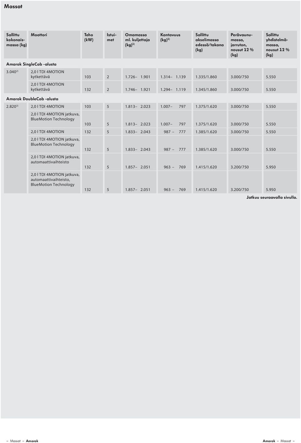 820 3) 2,0 l TDI 4MOTION 103 5 1.813 2.023 1.007 797 1.375/1.620 3.000/750 5.550 103 5 1.813 2.023 1.007 797 1.375/1.620 3.000/750 5.550 2,0 l TDI 4MOTION 132 5 1.833 2.043 987 777 1.385/1.620 3.000/750 5.550 automaattivaihteisto automaattivaihteisto, 132 5 1.