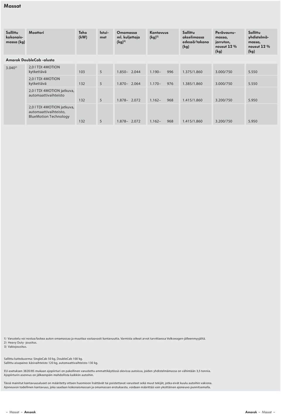 878 2.072 1.162 968 1.415/1.860 3.200/750 5.950 132 5 1.878 2.072 1.162 968 1.415/1.860 3.200/750 5.950 1) Varustelu voi nostaa/laskea auton omamassaa ja muuttaa vastaavasti kantavuutta.