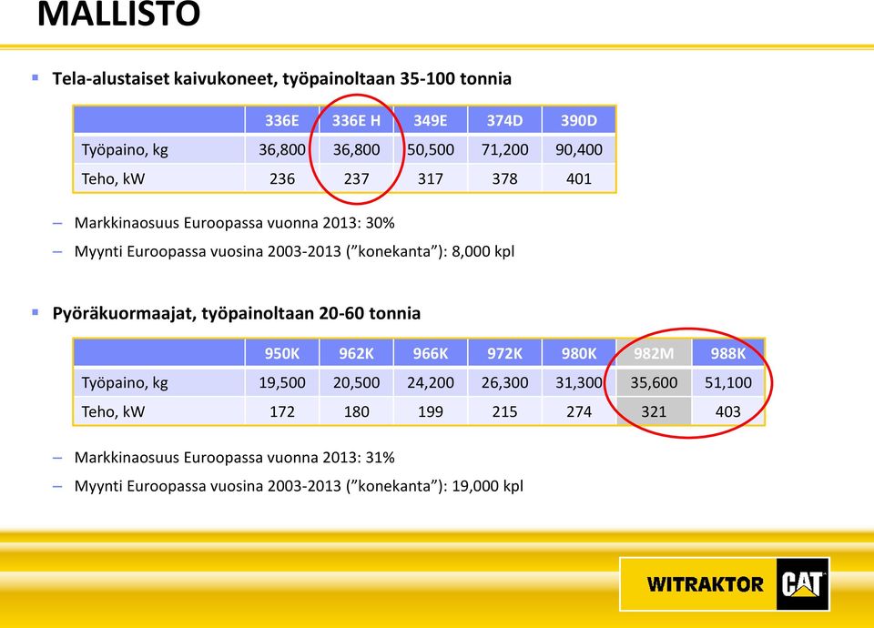 Pyöräkuormaajat, työpainoltaan 20-60 tonnia 950K 962K 966K 972K 980K 982M 988K Työpaino, kg 19,500 20,500 24,200 26,300 31,300 35,600