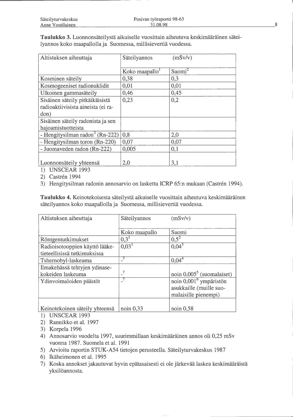 Altistuksen aiheuttaja Säteilyannos (msv/v) Koko maapallo 1 Suomi 2 Kosminen säteily 0,38 0,3 Kosmogeeniset radionuklidit 0,01 0,01 Ulkoinen gammasäteily 0,46 0,45 Sisäinen säteily pitkäikäisistä