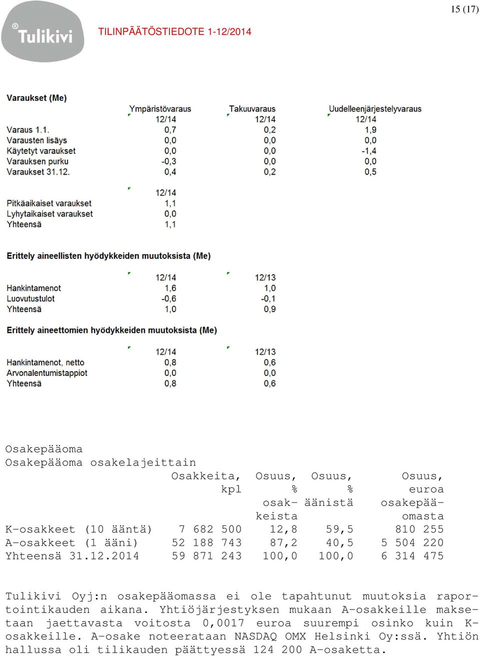 Yhtiöjärjestyksen mukaan A-osakkeille maksetaan jaettavasta voitosta 0,0017 euroa suurempi osinko kuin K- osakkeille.