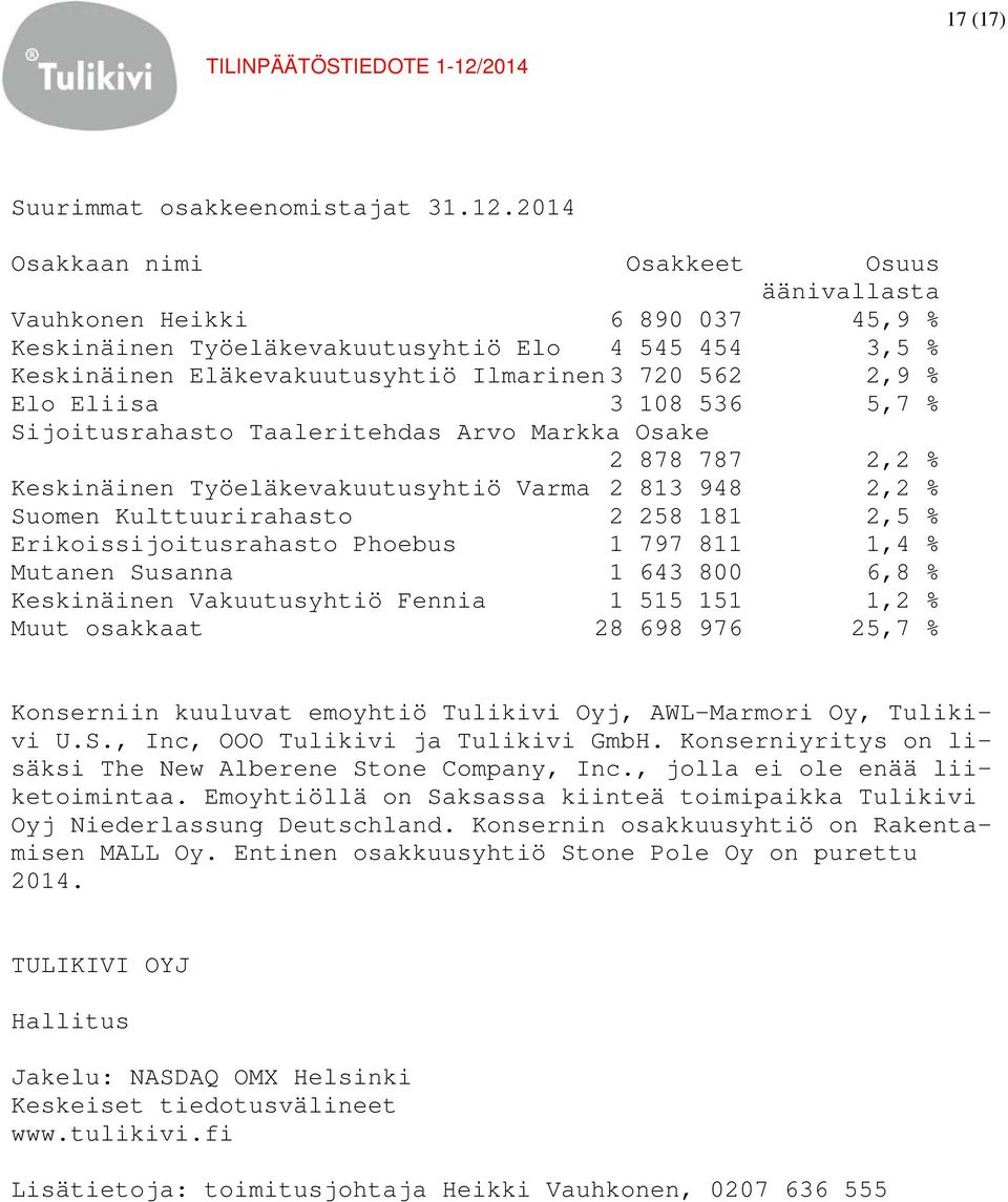 Eliisa 3 108 536 5,7 % Sijoitusrahasto Taaleritehdas Arvo Markka Osake 2 878 787 2,2 % Keskinäinen Työeläkevakuutusyhtiö Varma 2 813 948 2,2 % Suomen Kulttuurirahasto 2 258 181 2,5 %