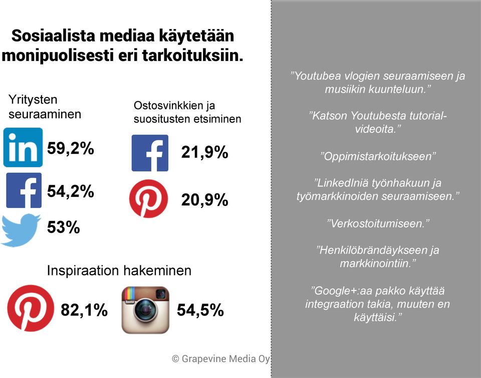 54,5% Youtubea vlogien seuraamiseen ja musiikin kuunteluun. Katson Youtubesta tutorialvideoita.