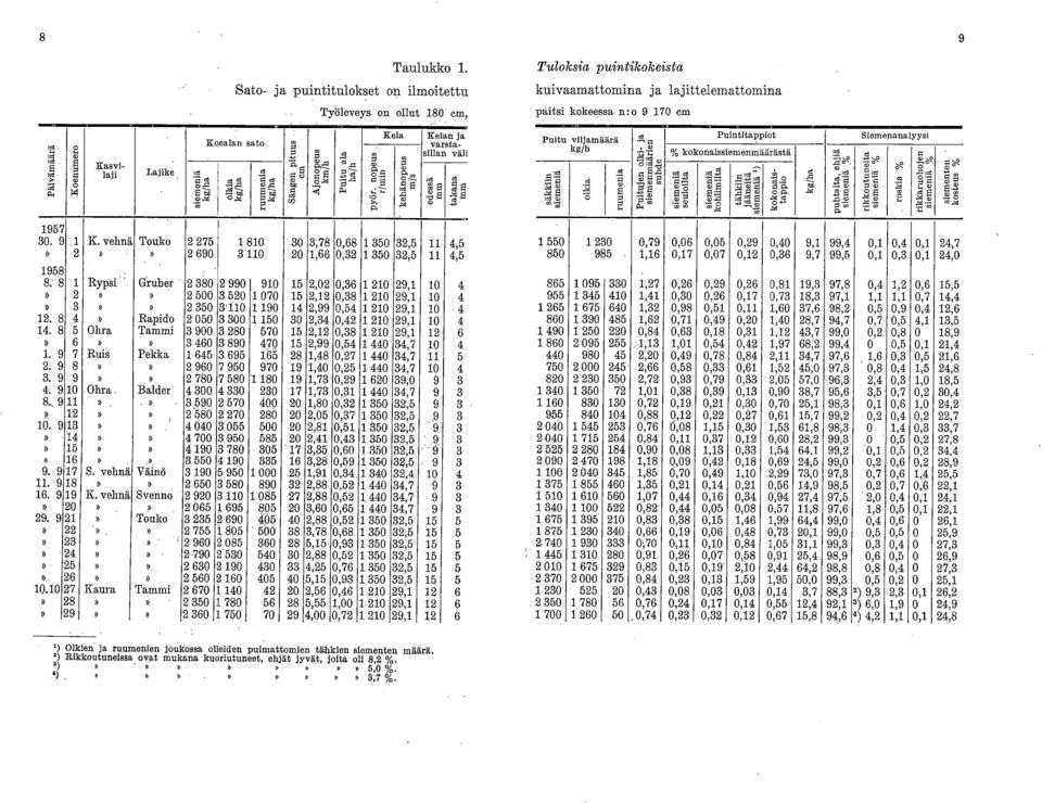 cl E ca paitsi kokeessa n:o 9 170 cm Puitu viljamäärä kg/b säkkiin siemeniä o lkia ruumenia Pu itu jen olki- ja siemenmäärien suhde Puintitappiot % kokonaissiemenmäärästä,.