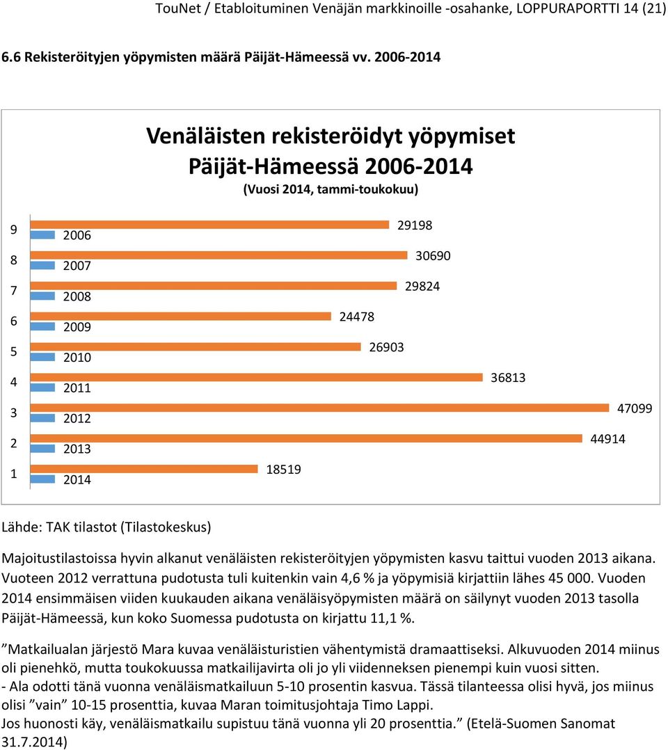 36813 44914 47099 Lähde: TAK tilastot (Tilastokeskus) Majoitustilastoissa hyvin alkanut venäläisten rekisteröityjen yöpymisten kasvu taittui vuoden 2013 aikana.