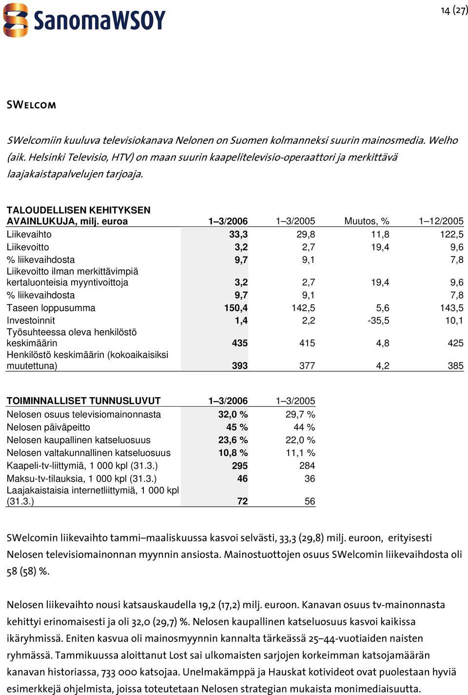 euroa 1 3/2006 1 3/2005 Muutos, % 1 12/2005 Liikevaihto 33,3 29,8 11,8 122,5 Liikevoitto 3,2 2,7 19,4 9,6 % liikevaihdosta 9,7 9,1 7,8 Liikevoitto ilman merkittävimpiä kertaluonteisia myyntivoittoja