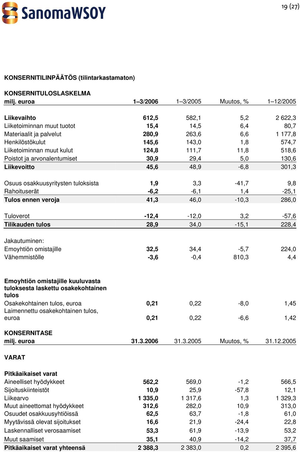 143,0 1,8 574,7 Liiketoiminnan muut kulut 124,8 111,7 11,8 518,6 Poistot ja arvonalentumiset 30,9 29,4 5,0 130,6 Liikevoitto 45,6 48,9-6,8 301,3 Osuus osakkuusyritysten tuloksista 1,9 3,3-41,7 9,8