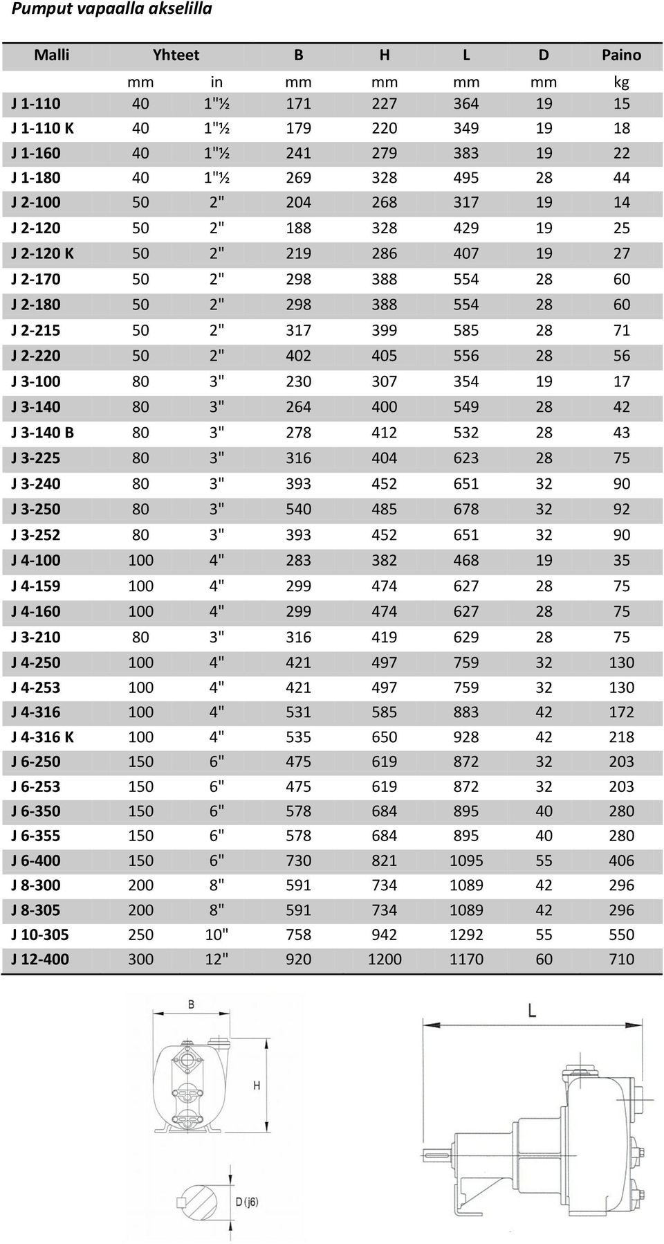 28 71 J 2-220 50 2" 402 405 556 28 56 J 3-100 80 3" 230 307 354 19 17 J 3-140 80 3" 264 400 549 28 42 J 3-140 B 80 3" 278 412 532 28 43 J 3-225 80 3" 316 404 623 28 75 J 3-240 80 3" 393 452 651 32 90