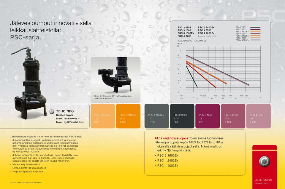 l/min 400 500 800 1000 1200 1500 1600 m 3 /h 20 40 60 80 100 TEHOINFO Koneen tyyppi PSC 3 1603Ex PSC 4 2403Ex PSC 4 4003Ex PSC 2 0753 PSC 3 1503 PSC 4 2203 PSC 4 3703 Maks.