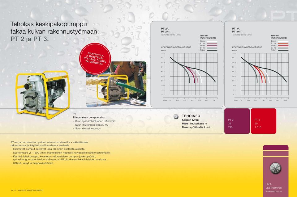 500 1/min KOKONAISSYÖT TÖKORKEUS Metriä Teho eri imukorkeuksilla: 1,5 m 3,1 m 4,6 m 6,1 m 8,0 m SAATAVILLA 2 MOOTTORI- TYYPPIÄ: DIESEL TAI BENSIINI.