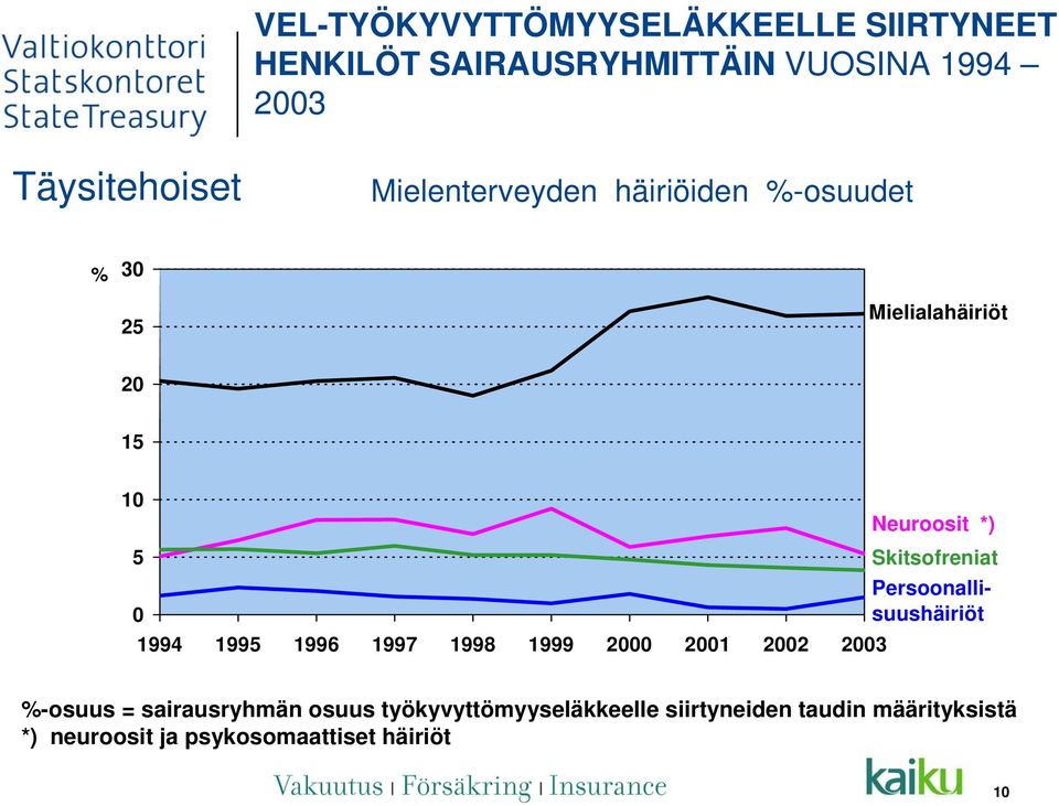 1999 2000 2001 2002 2003 Neuroosit *) Skitsofreniat Persoonallisuushäiriöt %-osuus = sairausryhmän