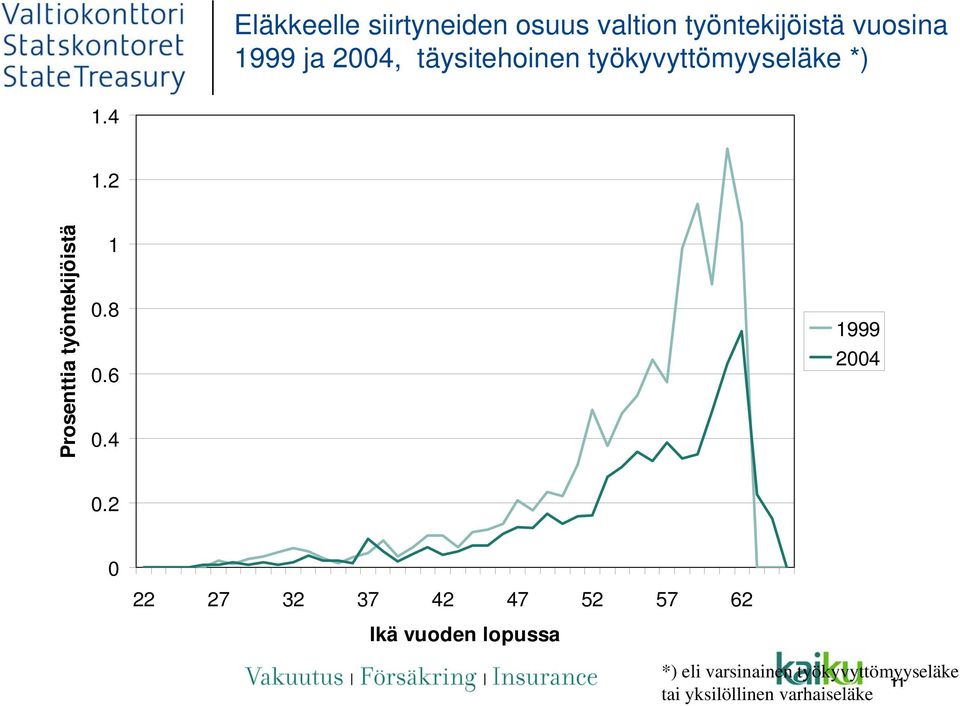 2 Prosenttia työntekijöistä 1 0.8 0.6 0.4 1999 2004 0.