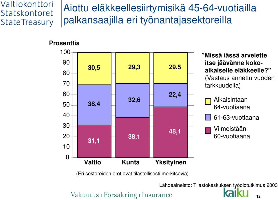 kokoaikaiselle eläkkeelle?