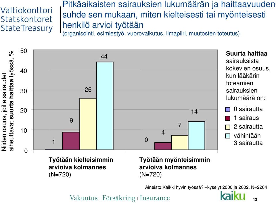 4 7 14 Suurta haittaa sairauksista kokevien osuus, kun lääkärin toteamien sairauksien lukumäärä on: 0 sairautta 1 sairaus 2 sairautta vähintään 3