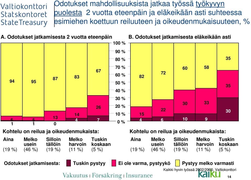 Odotukset jatkamisesta eläkeikään asti 100 % 94 95 13 6 5 1 1 0 87 83 Kohtelu on reilua ja oikeudenmukaista: Aina (19 %) Melko usein (46 %) Silloin tällöin (19 %) 67 82 30 % 30 33 26 20 % 22 14 10