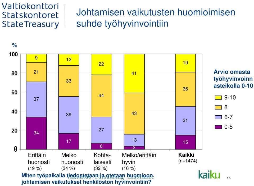 %) Miten työpaikalla tiedostetaan ja otetaan huomioon johtamisen vaikutukset henkilöstön hyvinvointiin?