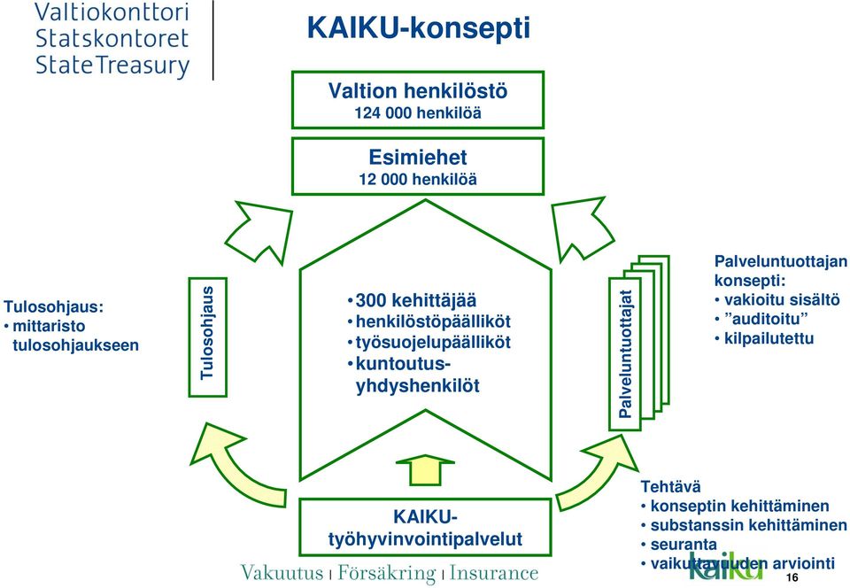 kuntoutusyhdyshenkilöt Palveluntuottajat Palveluntuottajan konsepti: vakioitu sisältö auditoitu