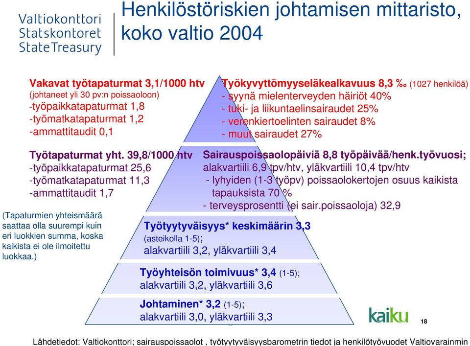 39,8/1000 htv -työpaikkatapaturmat 25,6 -työmatkatapaturmat 11,3 -ammattitaudit 1,7 (Tapaturmien yhteismäärä saattaa olla suurempi kuin eri luokkien summa, koska kaikista ei ole ilmoitettu luokkaa.