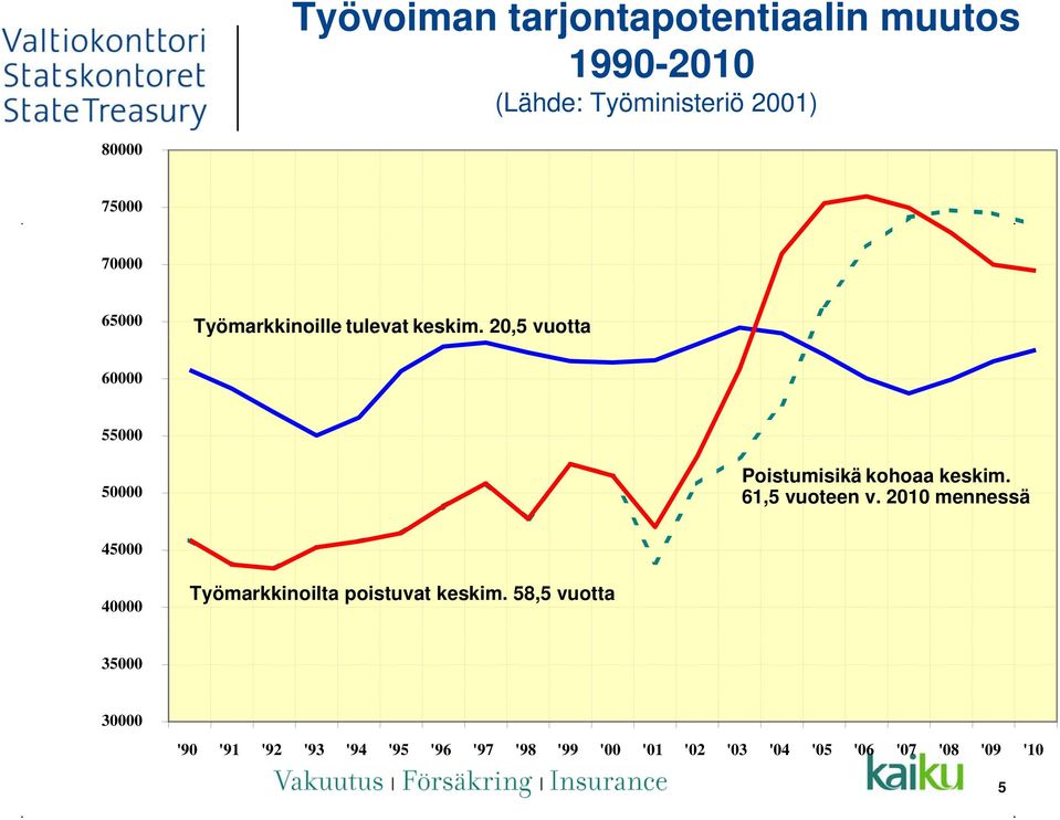 20,5 vuotta 60000 55000 50000 Poistumisikä kohoaa keskim. 61,5 vuoteen v.