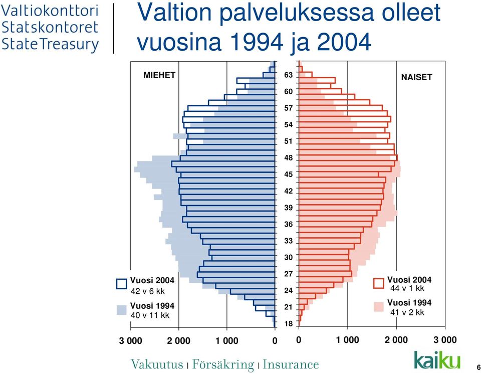 kk Vuosi 1994 40 v 11 kk 27 24 21 18 Vuosi 2004 44 v 1 kk