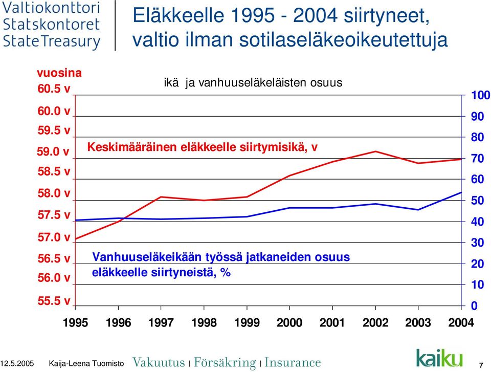 0 v 696 57.5 v 690 60 50 40 57.0 v 684 30 56.5 v Vanhuuseläkeikään työssä jatkaneiden osuus 678 20 56.