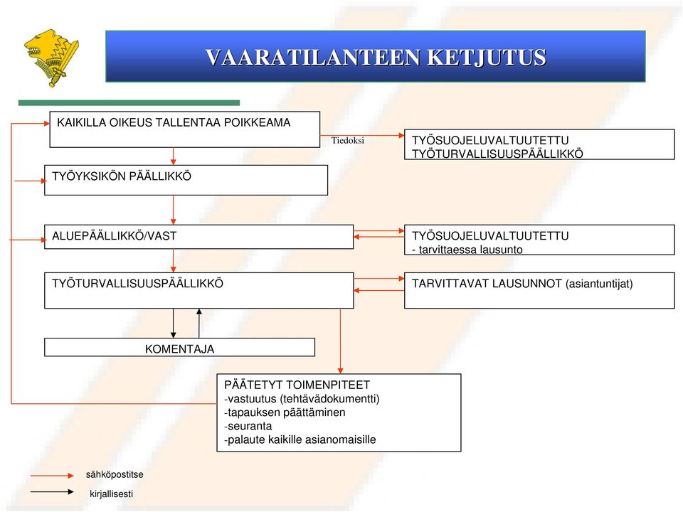 lausunto TYÖTURVALLISUUSPÄÄLLIKKÖ TARVITTAVAT LAUSUNNOT (asiantuntijat) KOMENTAJA PÄÄTETYT TOIMENPITEET