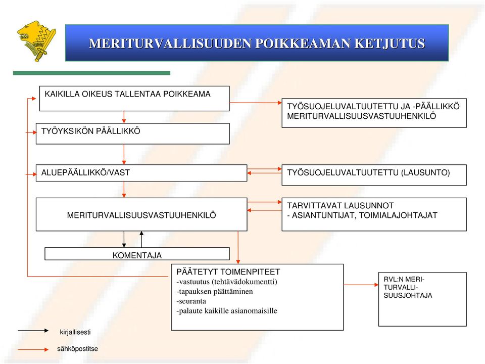 TARVITTAVAT LAUSUNNOT - ASIANTUNTIJAT, TOIMIALAJOHTAJAT KOMENTAJA PÄÄTETYT TOIMENPITEET -vastuutus (tehtävädokumentti)