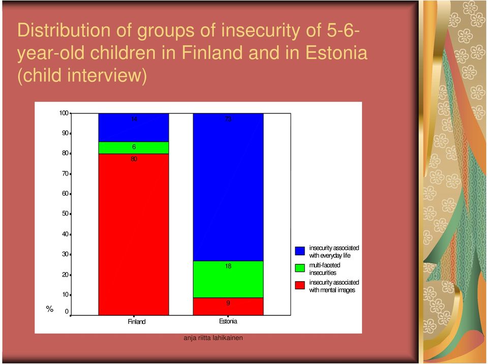 40 30 insecurity associated with everyday life % 20 10 0 18 9