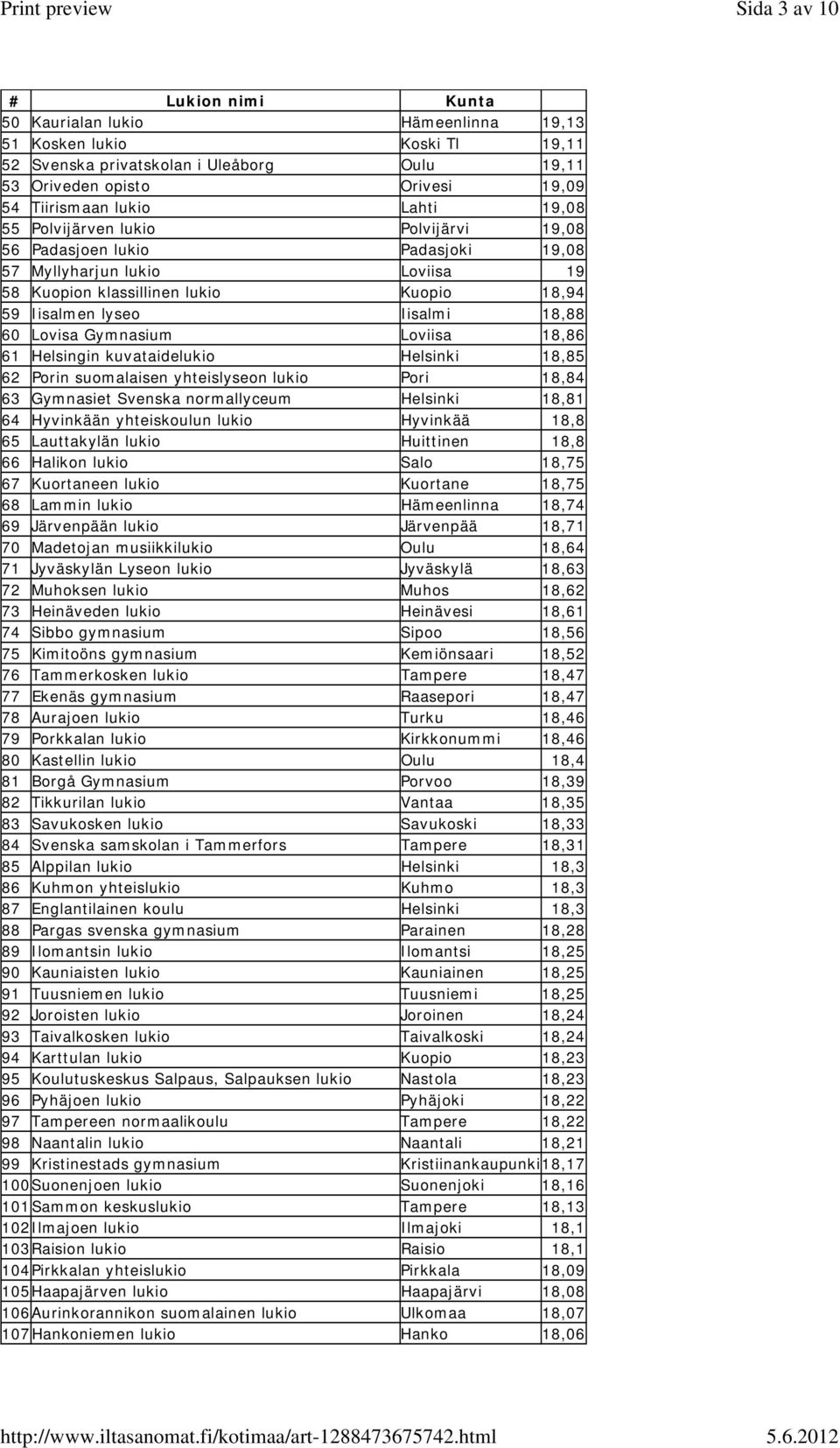 Loviisa 18,86 61 Helsingin kuvataidelukio Helsinki 18,85 62 Porin suomalaisen yhteislyseon lukio Pori 18,84 63 Gymnasiet Svenska normallyceum Helsinki 18,81 64 Hyvinkään yhteiskoulun lukio Hyvinkää